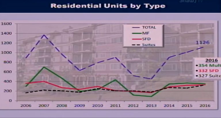 Residential Construction Outpaces Commercial in Nanaimo