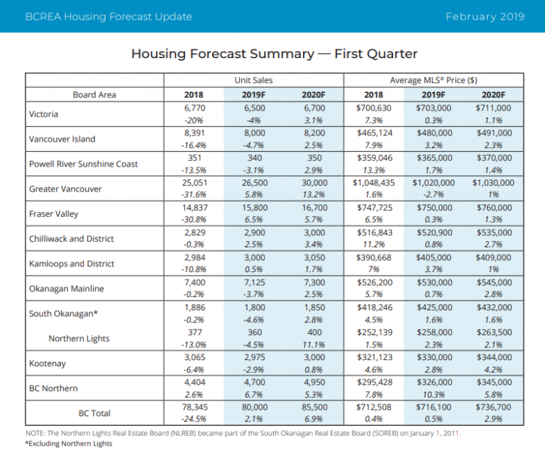 Housing market forecast