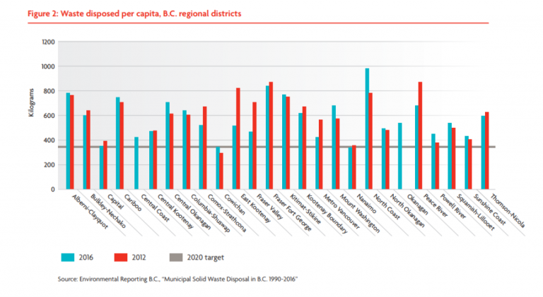 We are winners when it comes to diverting waste